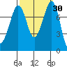Legoe Bay tide chart for Saturday, September 30, 2023