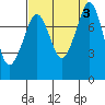 Legoe Bay tide chart for Sunday, September 3, 2023