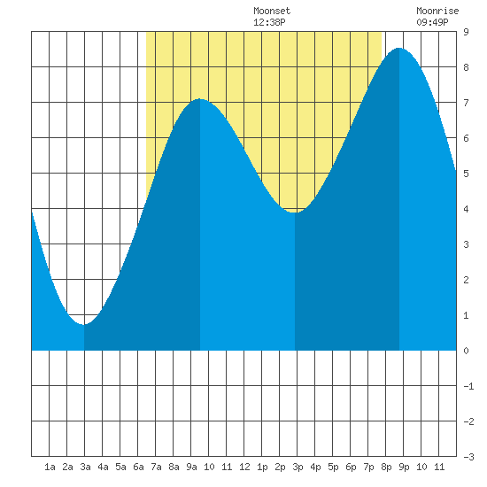 Legoe Bay tide chart for Monday, September 4, 2023