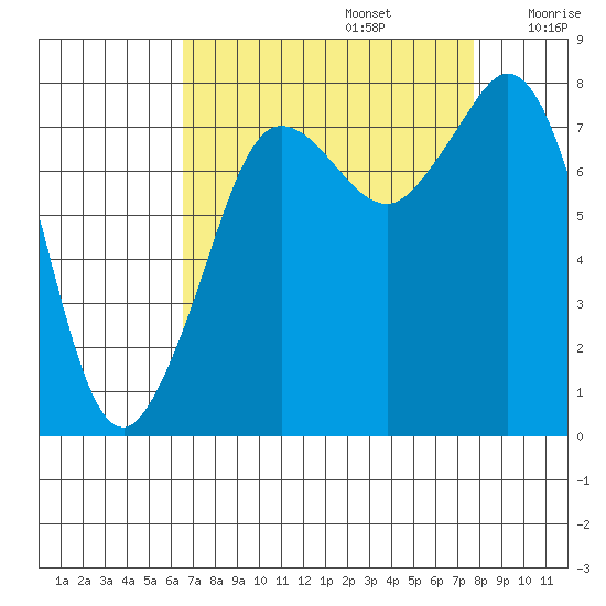 Legoe Bay tide chart for Tuesday, September 5, 2023