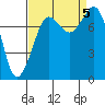 Legoe Bay tide chart for Tuesday, September 5, 2023