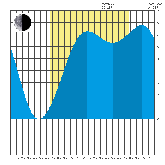 Legoe Bay tide chart for Wednesday, September 6, 2023