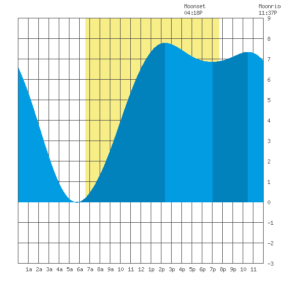 Legoe Bay tide chart for Thursday, September 7, 2023