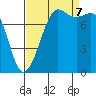 Legoe Bay tide chart for Thursday, September 7, 2023