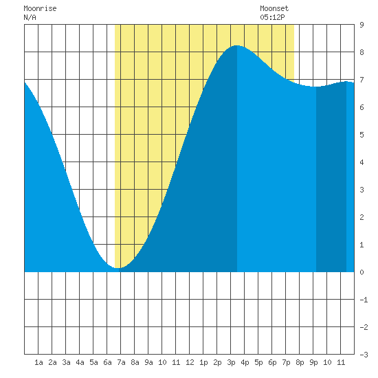 Legoe Bay tide chart for Friday, September 8, 2023