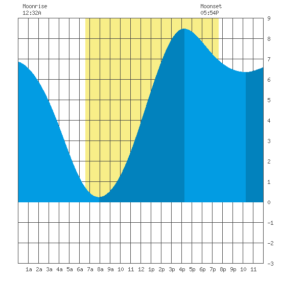 Legoe Bay tide chart for Saturday, September 9, 2023