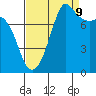 Legoe Bay tide chart for Saturday, September 9, 2023