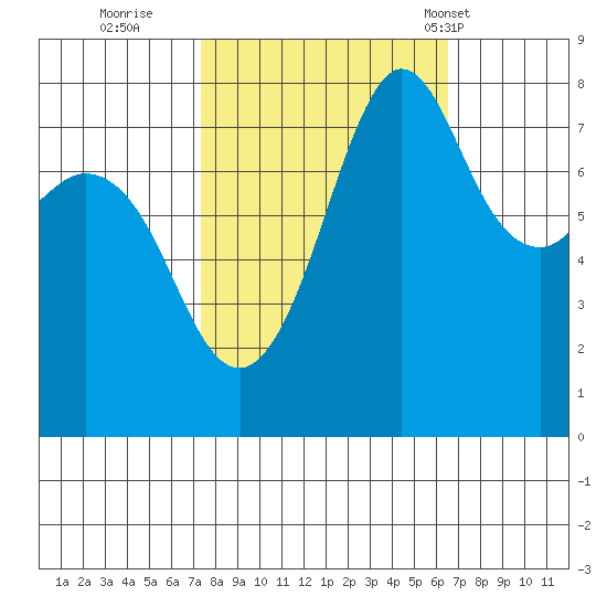 Legoe Bay tide chart for Tuesday, October 10, 2023