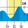 Legoe Bay tide chart for Tuesday, October 10, 2023