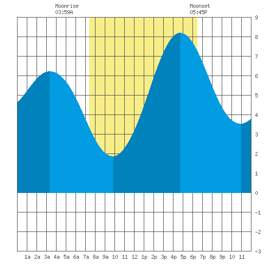 Legoe Bay tide chart for Wednesday, October 11, 2023
