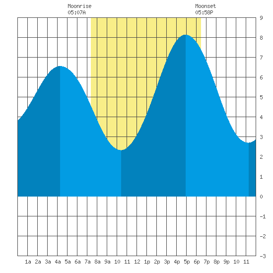 Legoe Bay tide chart for Thursday, October 12, 2023