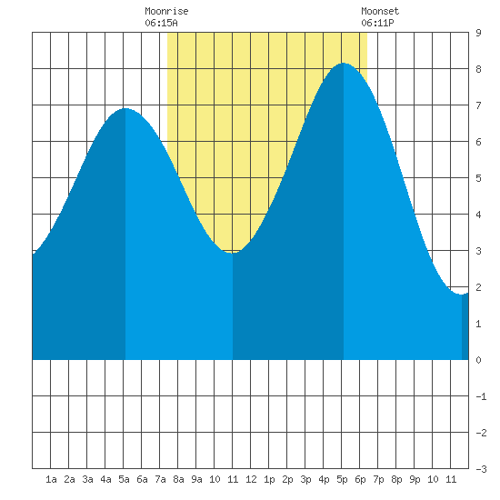 Legoe Bay tide chart for Friday, October 13, 2023