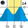 Legoe Bay tide chart for Saturday, October 14, 2023
