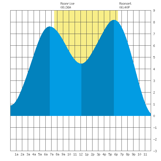 Legoe Bay tide chart for Sunday, October 15, 2023