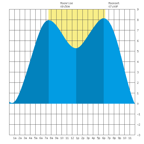 Legoe Bay tide chart for Monday, October 16, 2023