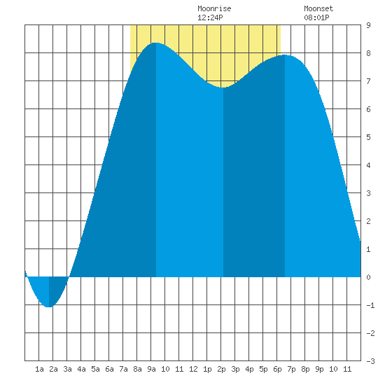 Legoe Bay tide chart for Wednesday, October 18, 2023