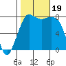 Legoe Bay tide chart for Thursday, October 19, 2023
