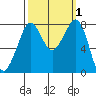 Legoe Bay tide chart for Sunday, October 1, 2023