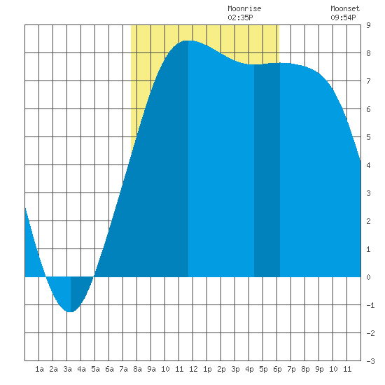 Legoe Bay tide chart for Friday, October 20, 2023
