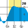 Legoe Bay tide chart for Friday, October 20, 2023