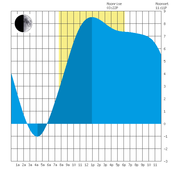 Legoe Bay tide chart for Saturday, October 21, 2023
