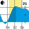 Legoe Bay tide chart for Saturday, October 21, 2023