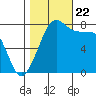 Legoe Bay tide chart for Sunday, October 22, 2023