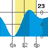 Legoe Bay tide chart for Monday, October 23, 2023