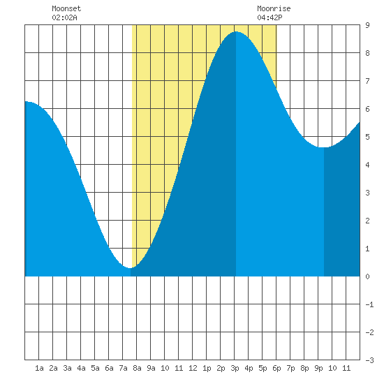 Legoe Bay tide chart for Tuesday, October 24, 2023