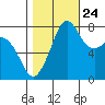 Legoe Bay tide chart for Tuesday, October 24, 2023