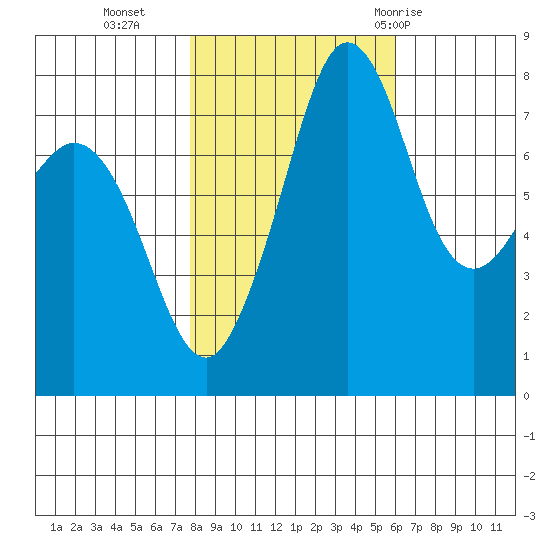 Legoe Bay tide chart for Wednesday, October 25, 2023
