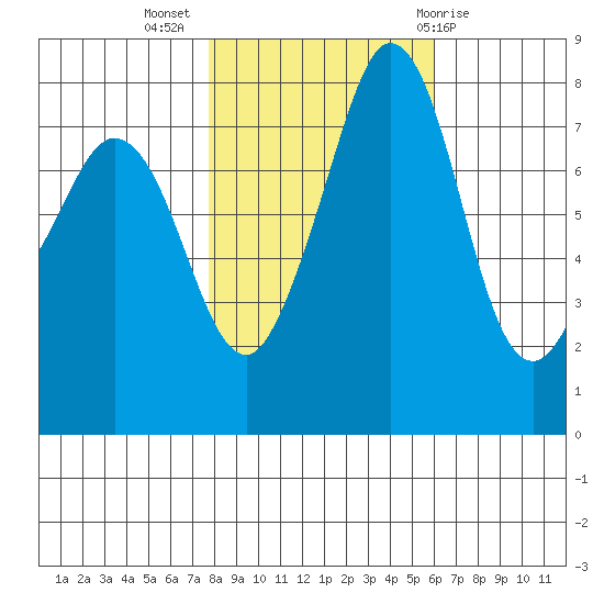 Legoe Bay tide chart for Thursday, October 26, 2023