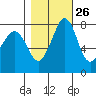 Legoe Bay tide chart for Thursday, October 26, 2023