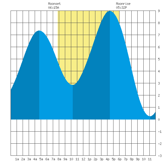 Legoe Bay tide chart for Friday, October 27, 2023