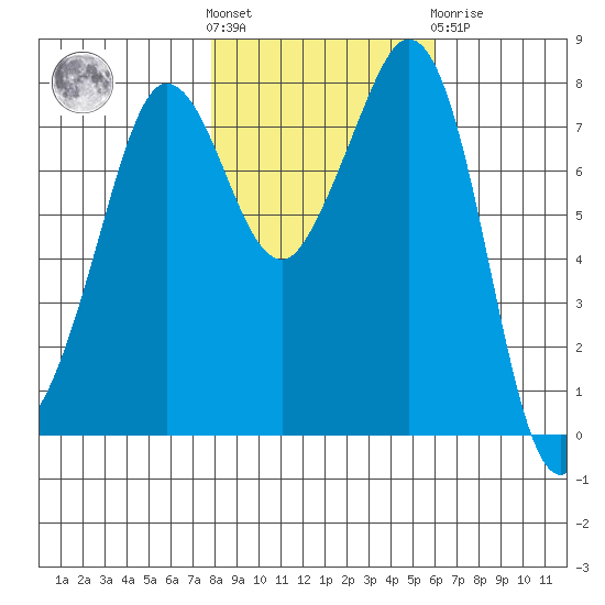 Legoe Bay tide chart for Saturday, October 28, 2023