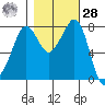 Legoe Bay tide chart for Saturday, October 28, 2023