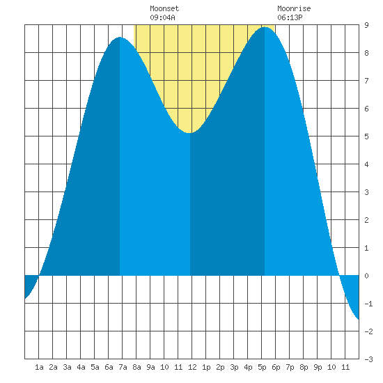 Legoe Bay tide chart for Sunday, October 29, 2023