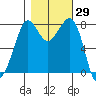 Legoe Bay tide chart for Sunday, October 29, 2023