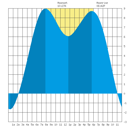 Legoe Bay tide chart for Monday, October 30, 2023