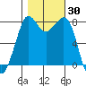 Legoe Bay tide chart for Monday, October 30, 2023
