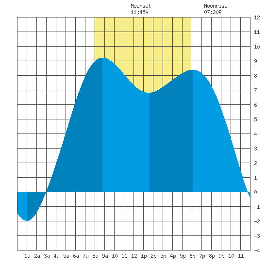 Legoe Bay tide chart for Tuesday, October 31, 2023