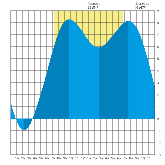 Legoe Bay tide chart for Tuesday, October 3, 2023