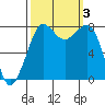 Legoe Bay tide chart for Tuesday, October 3, 2023
