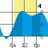 Legoe Bay tide chart for Wednesday, October 4, 2023