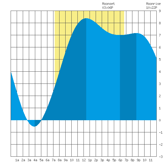 Legoe Bay tide chart for Thursday, October 5, 2023