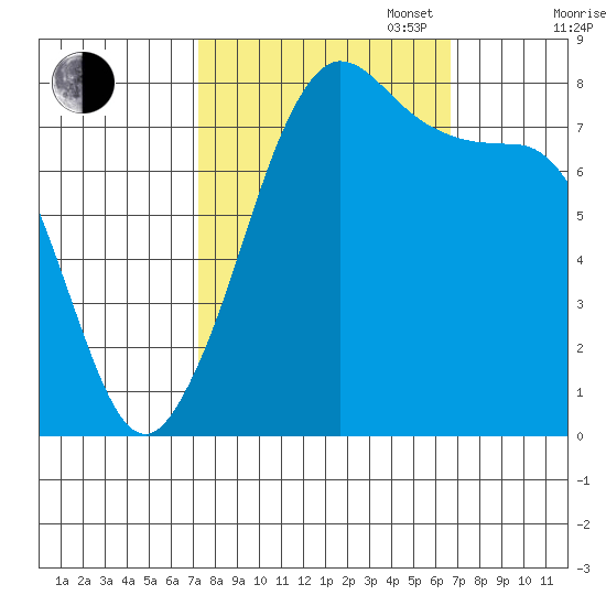 Legoe Bay tide chart for Friday, October 6, 2023