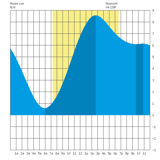 Legoe Bay tide chart for Saturday, October 7, 2023