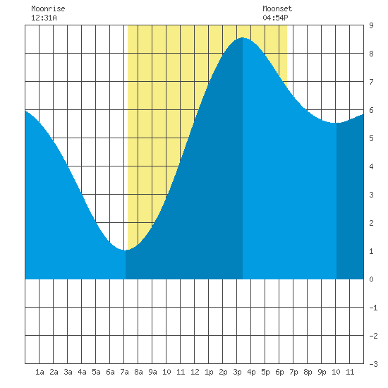 Legoe Bay tide chart for Sunday, October 8, 2023