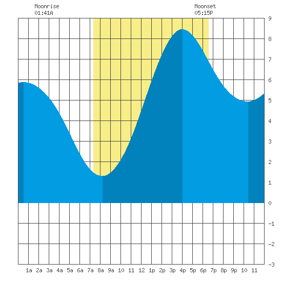 Legoe Bay tide chart for Monday, October 9, 2023