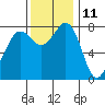 Legoe Bay tide chart for Saturday, November 11, 2023
